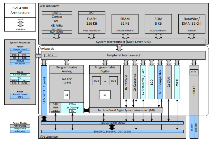 框图 - Infineon Technologies CY8CKIT-046 PSoC® 4 L系列Pioneer套件